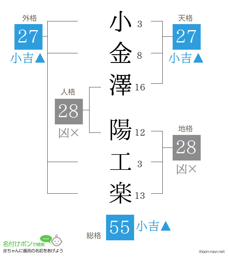 小金澤 陽工楽さんの姓名判断結果