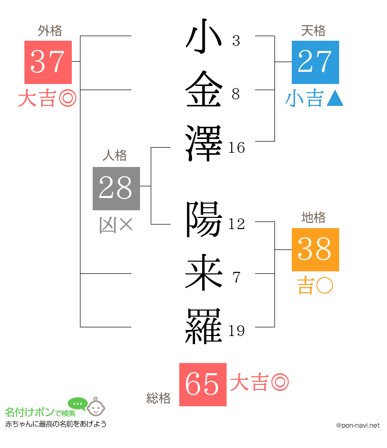 小金澤 陽来羅さんの姓名判断結果
