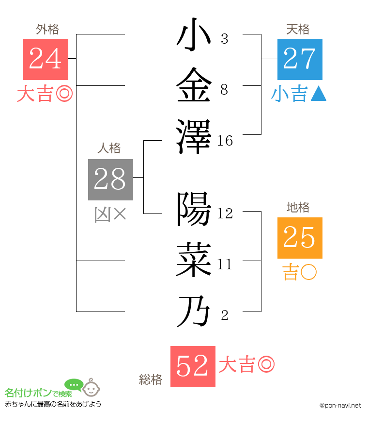 小金澤 陽菜乃さんの姓名判断結果