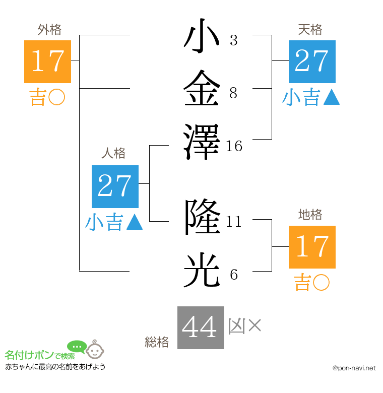 小金澤 隆光さんの姓名判断結果