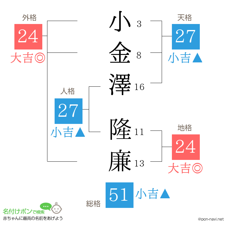 小金澤 隆廉さんの姓名判断結果