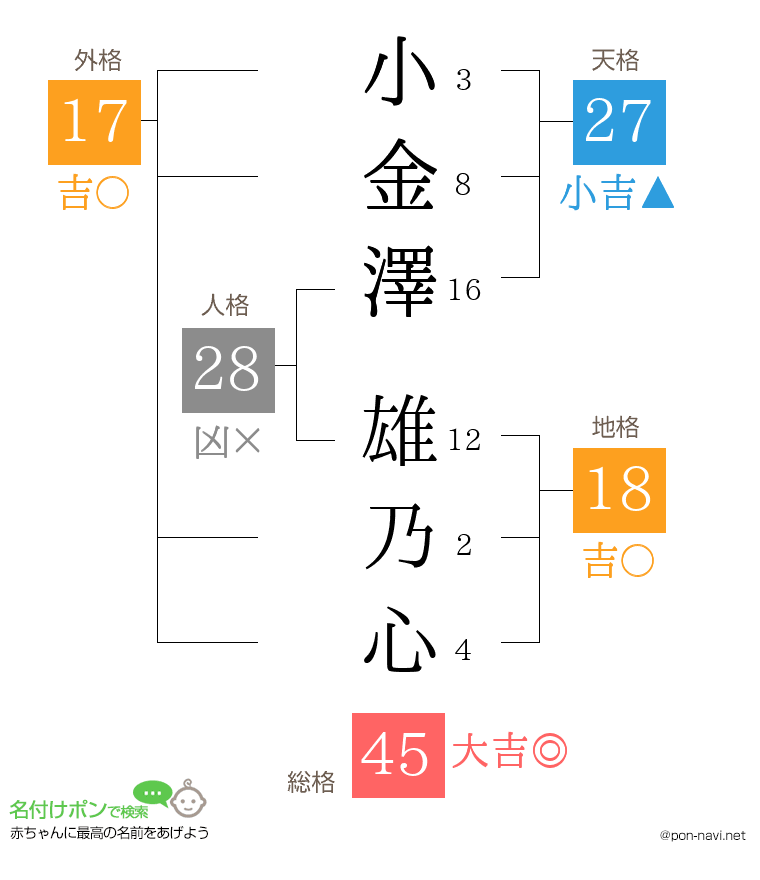 小金澤 雄乃心さんの姓名判断結果