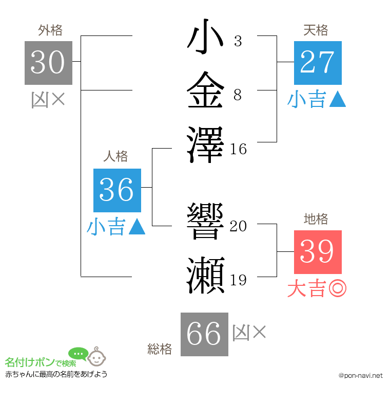 小金澤 響瀬さんの姓名判断結果