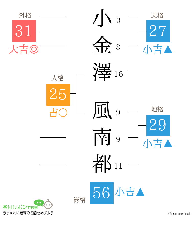 小金澤 風南都さんの姓名判断結果