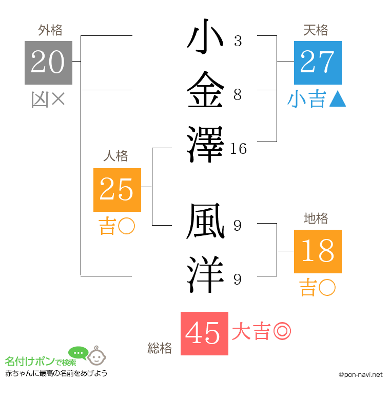 小金澤 風洋さんの姓名判断結果