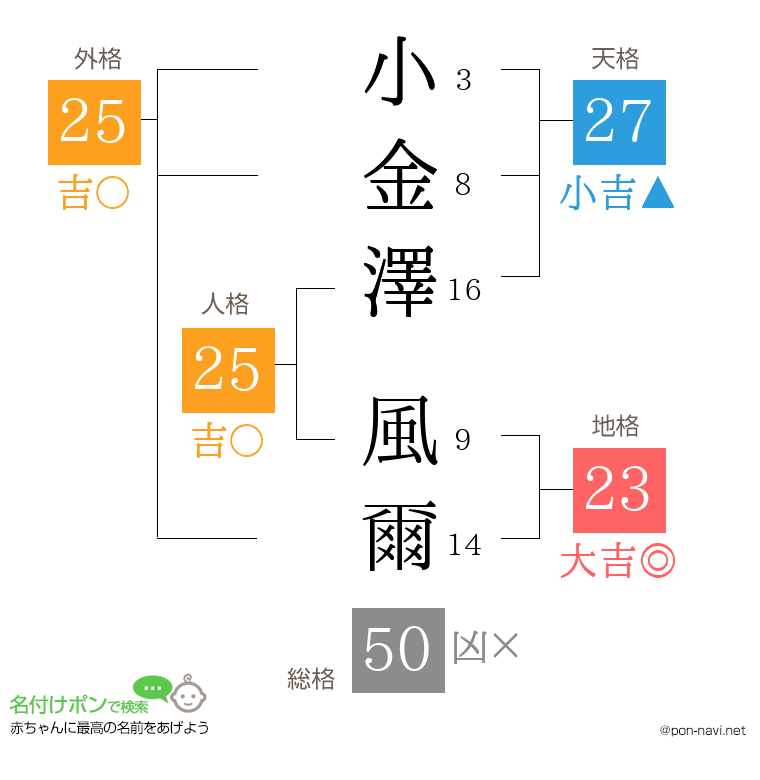 小金澤 風爾さんの姓名判断結果