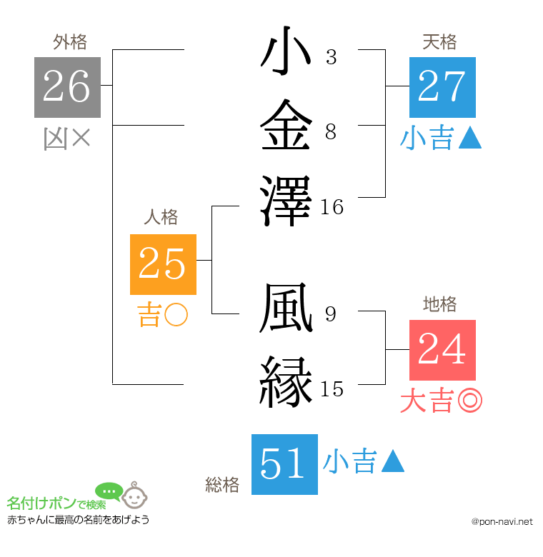 小金澤 風縁さんの姓名判断結果