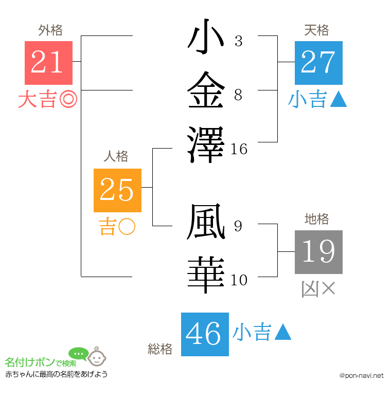 小金澤 風華さんの姓名判断結果