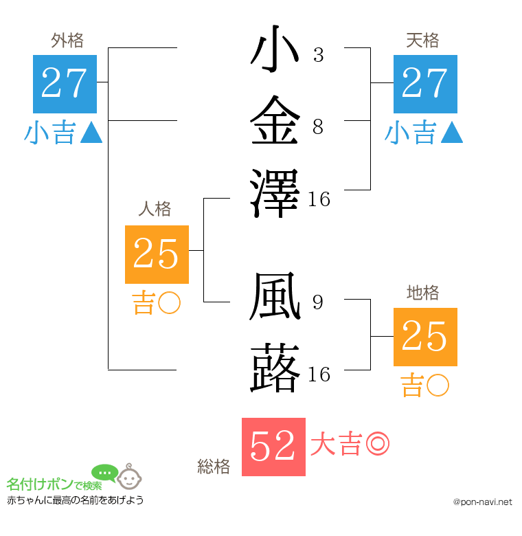 小金澤 風蕗さんの姓名判断結果