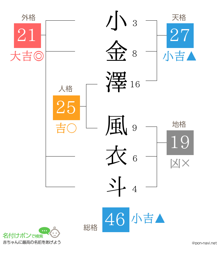 小金澤 風衣斗さんの姓名判断結果