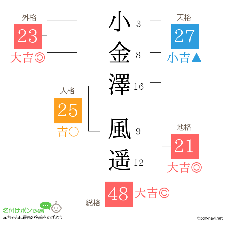 小金澤 風遥さんの姓名判断結果