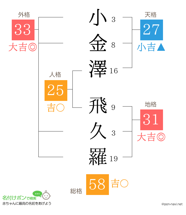 小金澤 飛久羅さんの姓名判断結果