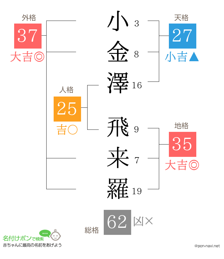 小金澤 飛来羅さんの姓名判断結果