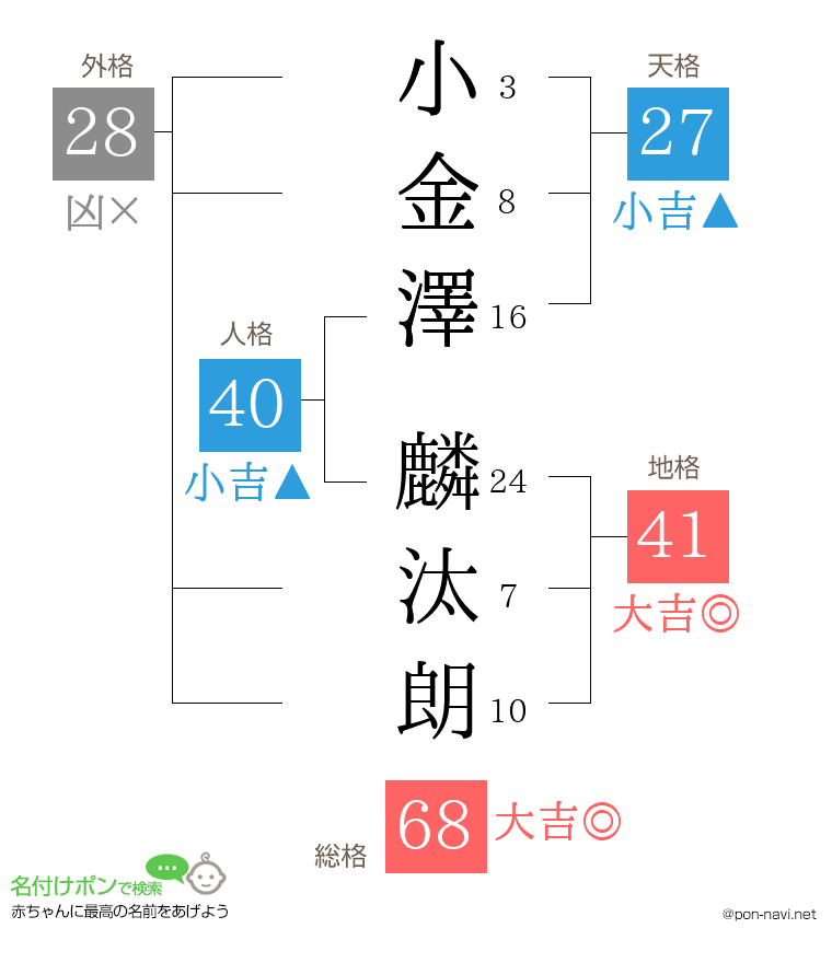 小金澤 麟汰朗さんの姓名判断結果