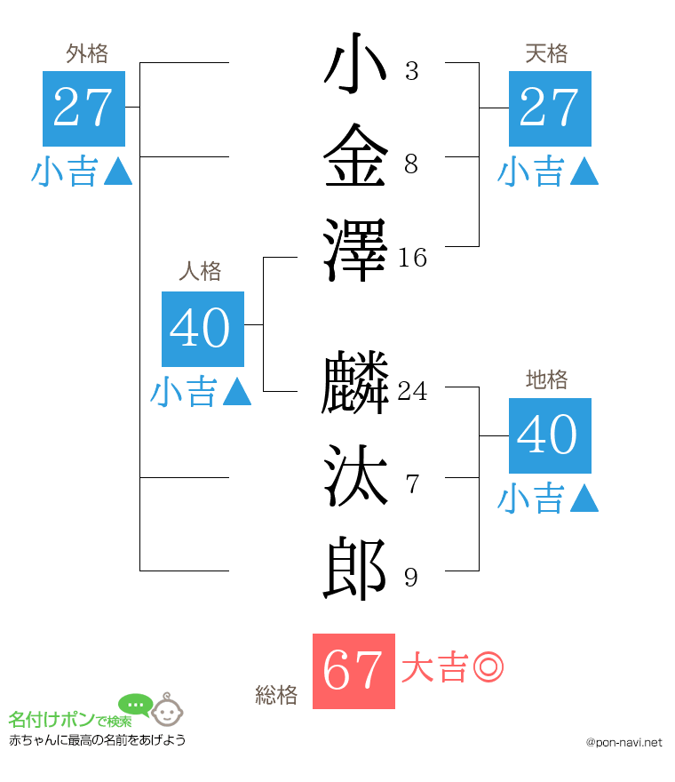 小金澤 麟汰郎さんの姓名判断結果