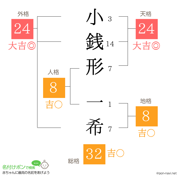 小銭形 一希さんの姓名判断結果