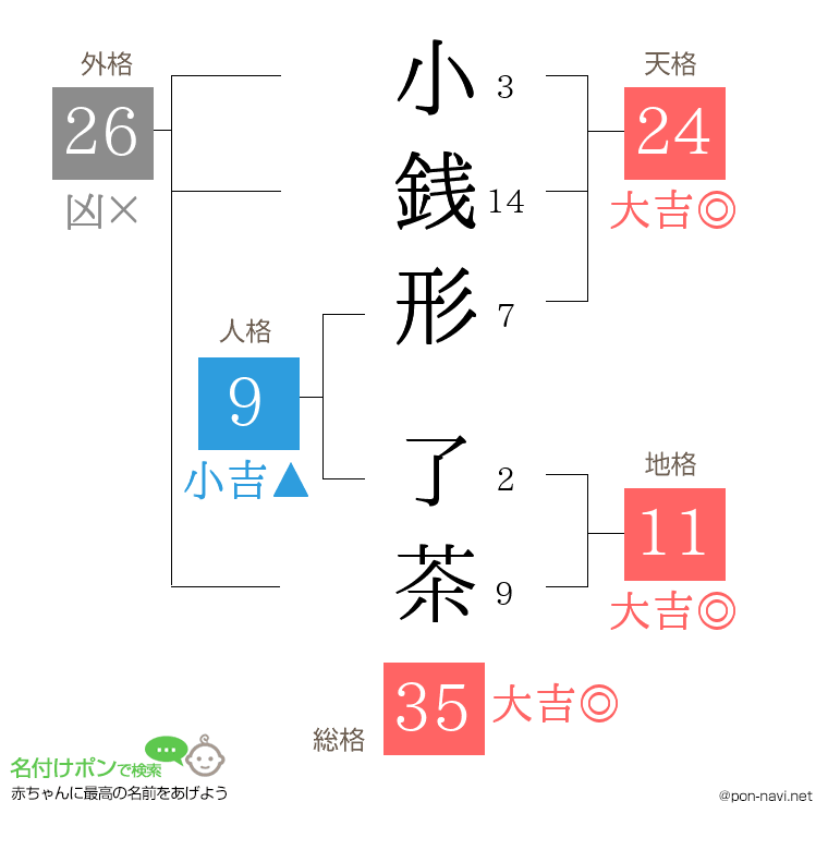 小銭形 了茶さんの姓名判断結果