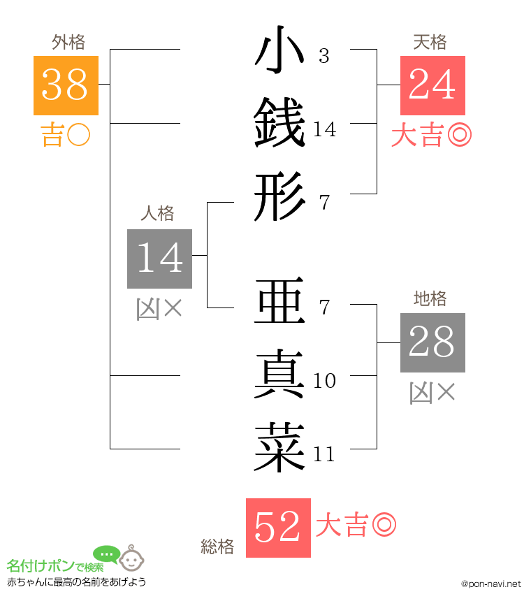 小銭形 亜真菜さんの姓名判断結果