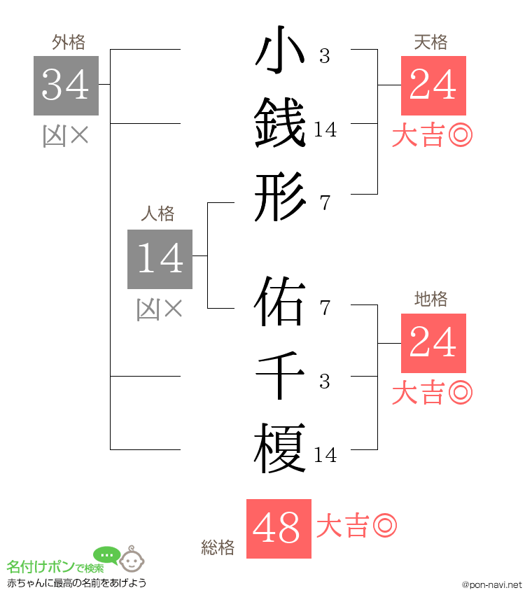 小銭形 佑千榎さんの姓名判断結果
