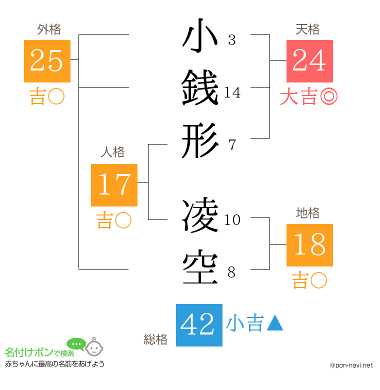 小銭形 凌空さんの姓名判断結果