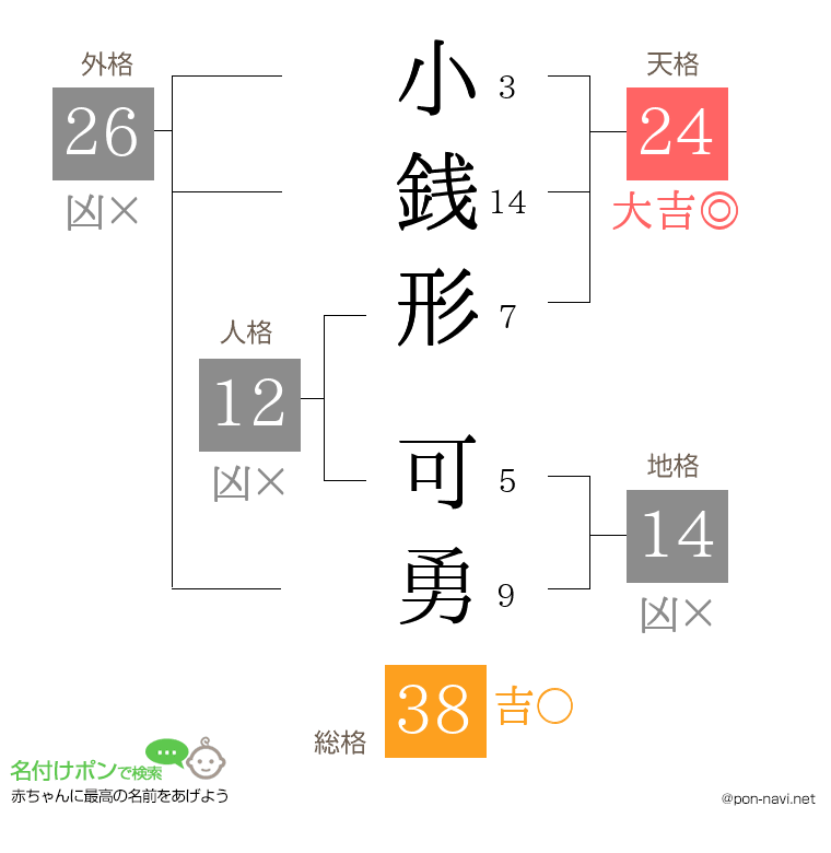 小銭形 可勇さんの姓名判断結果