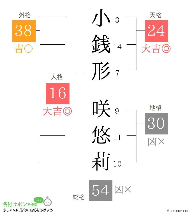 小銭形 咲悠莉さんの姓名判断結果