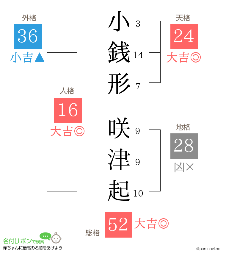 小銭形 咲津起さんの姓名判断結果