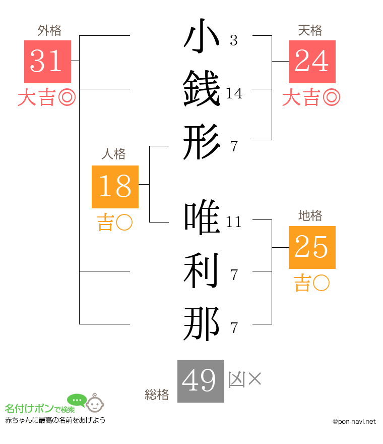 小銭形 唯利那さんの姓名判断結果
