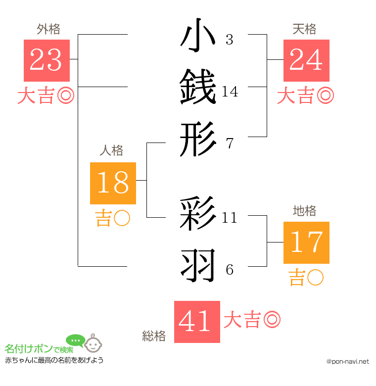 小銭形 彩羽さんの姓名判断結果