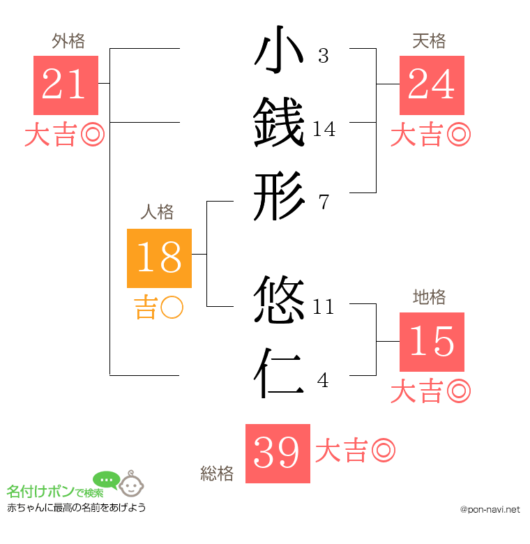 小銭形 悠仁さんの姓名判断結果
