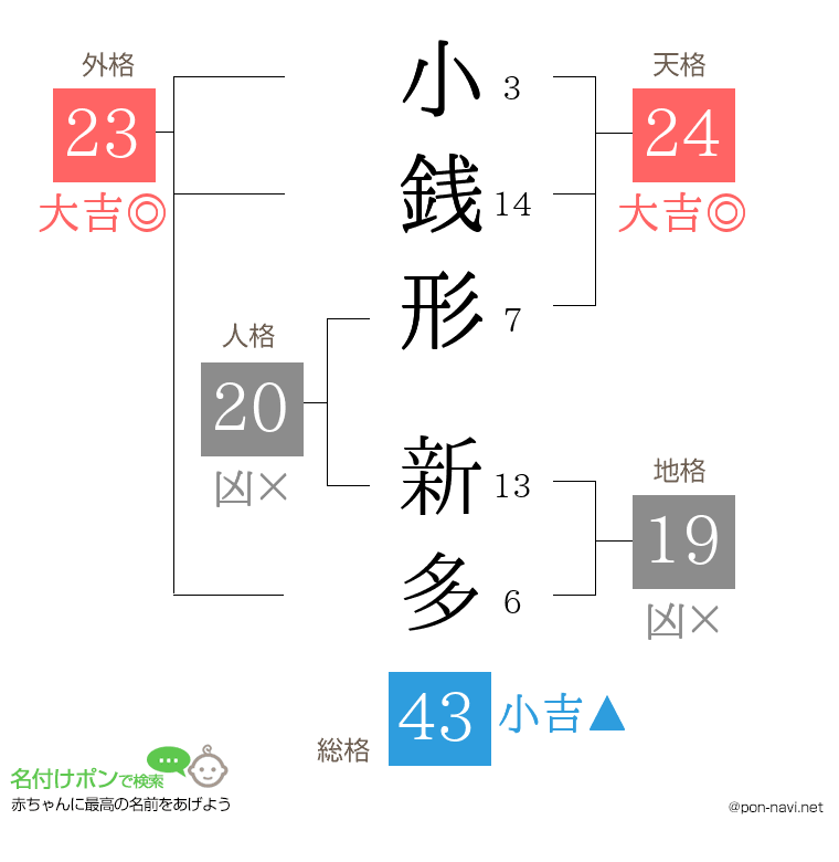 小銭形 新多さんの姓名判断結果