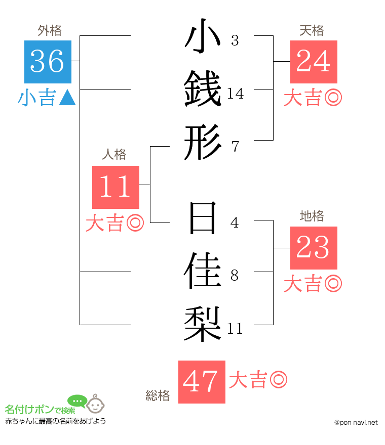 小銭形 日佳梨さんの姓名判断結果