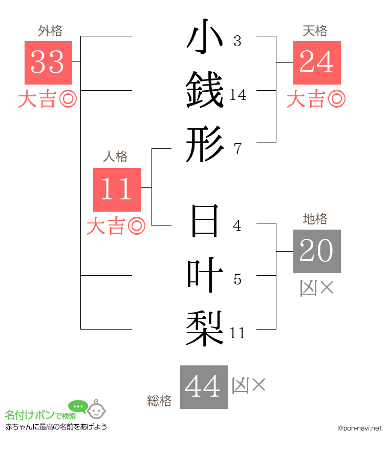 小銭形 日叶梨さんの姓名判断結果