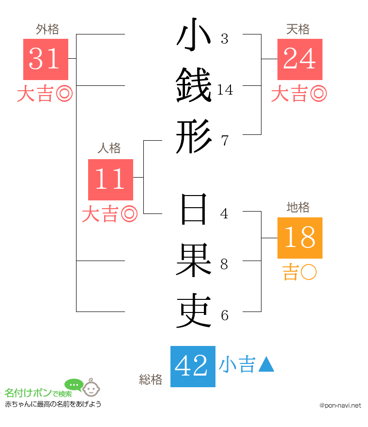 小銭形 日果吏さんの姓名判断結果