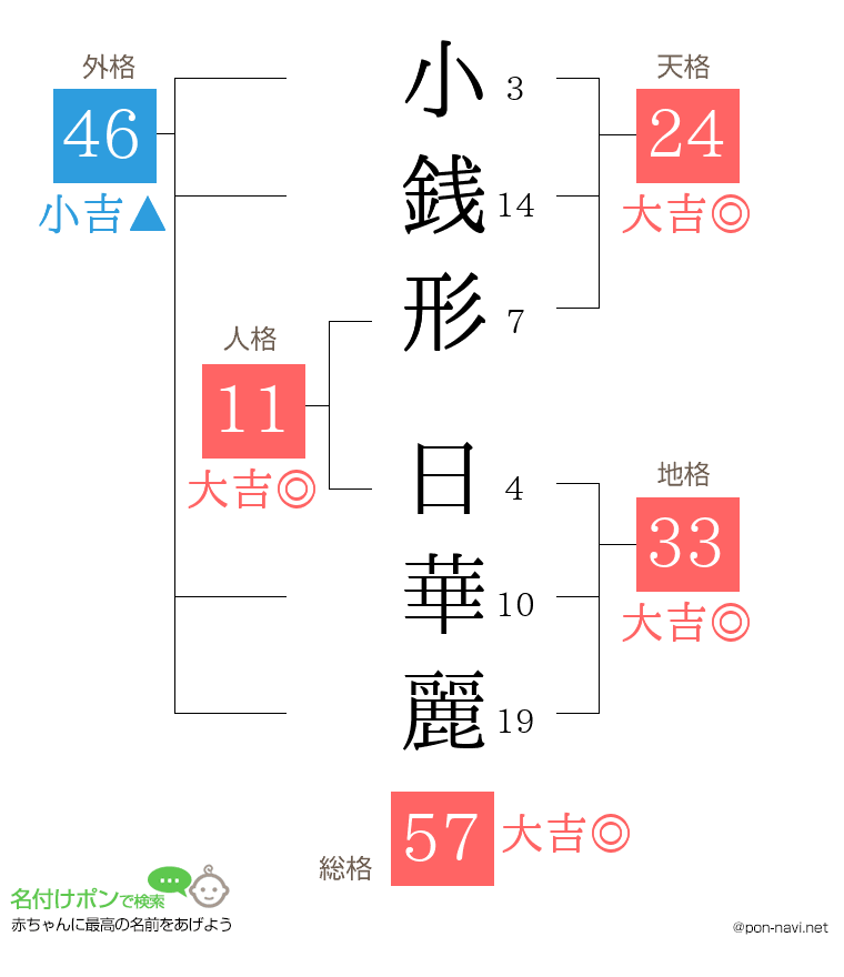小銭形 日華麗さんの姓名判断結果