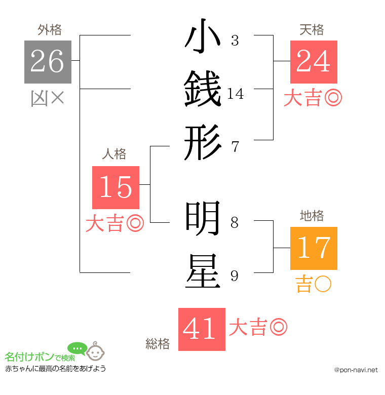 小銭形 明星さんの姓名判断結果
