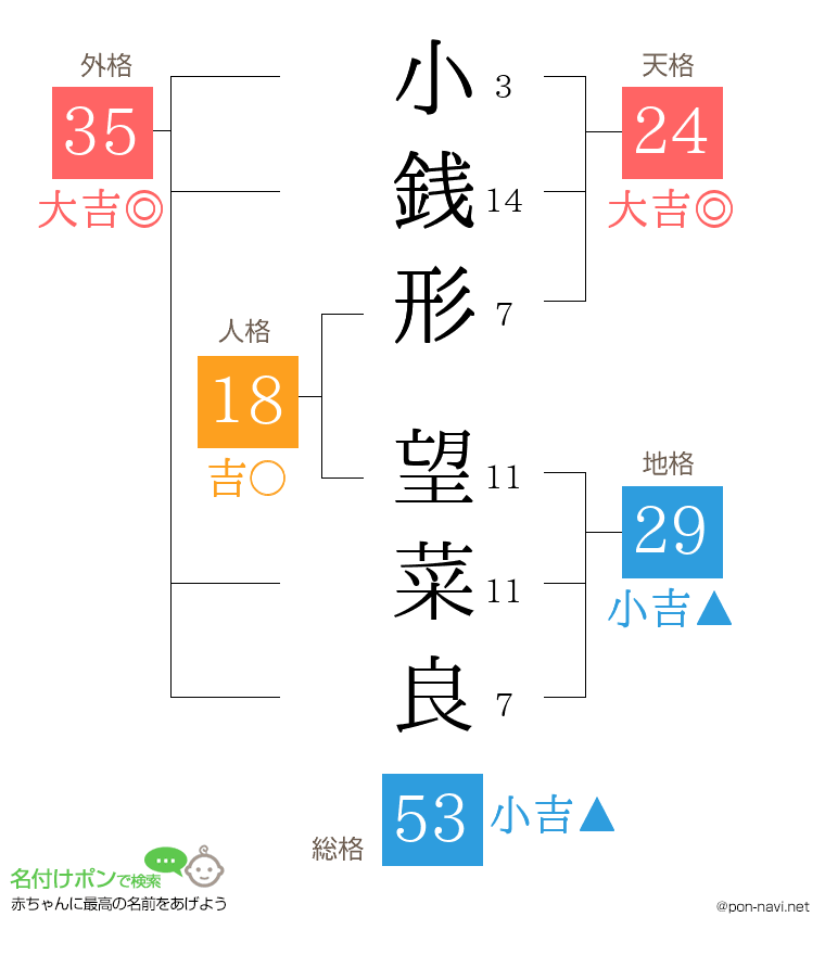 小銭形 望菜良さんの姓名判断結果