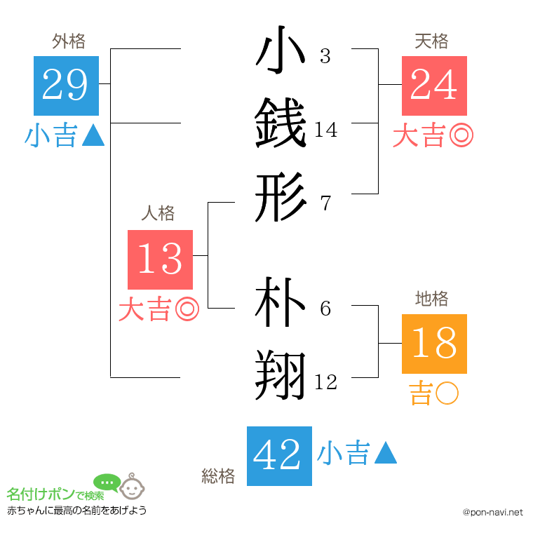 小銭形 朴翔さんの姓名判断結果