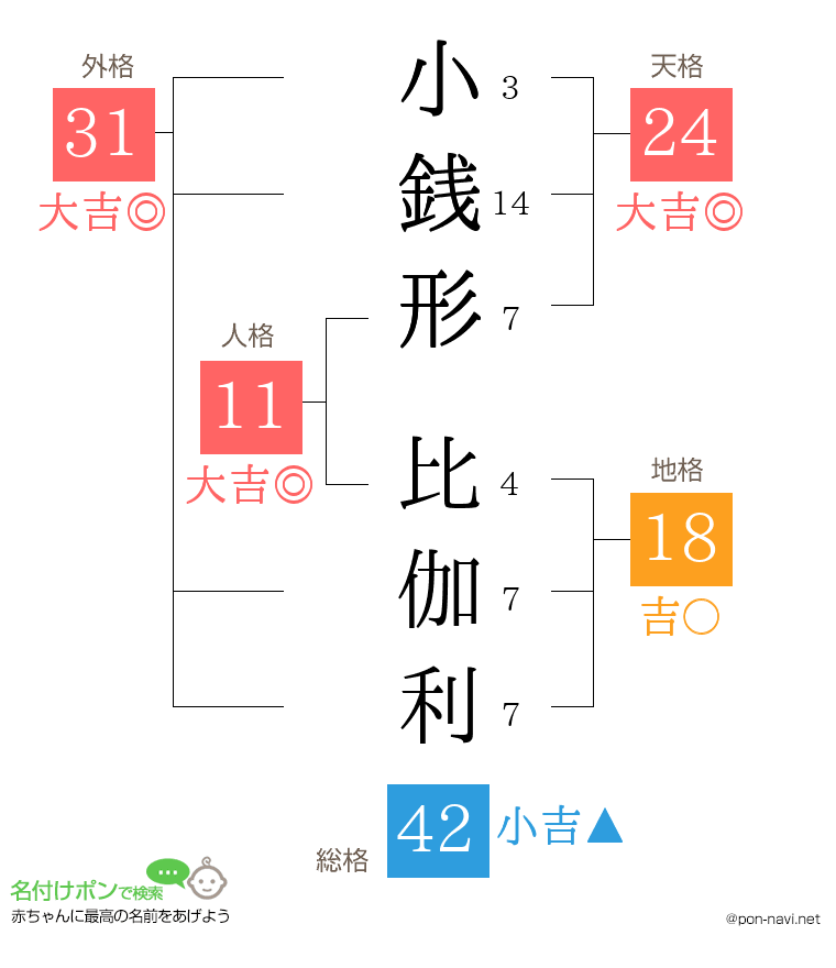 小銭形 比伽利さんの姓名判断結果