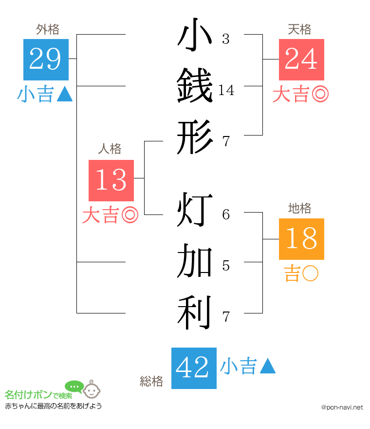 小銭形 灯加利さんの姓名判断結果