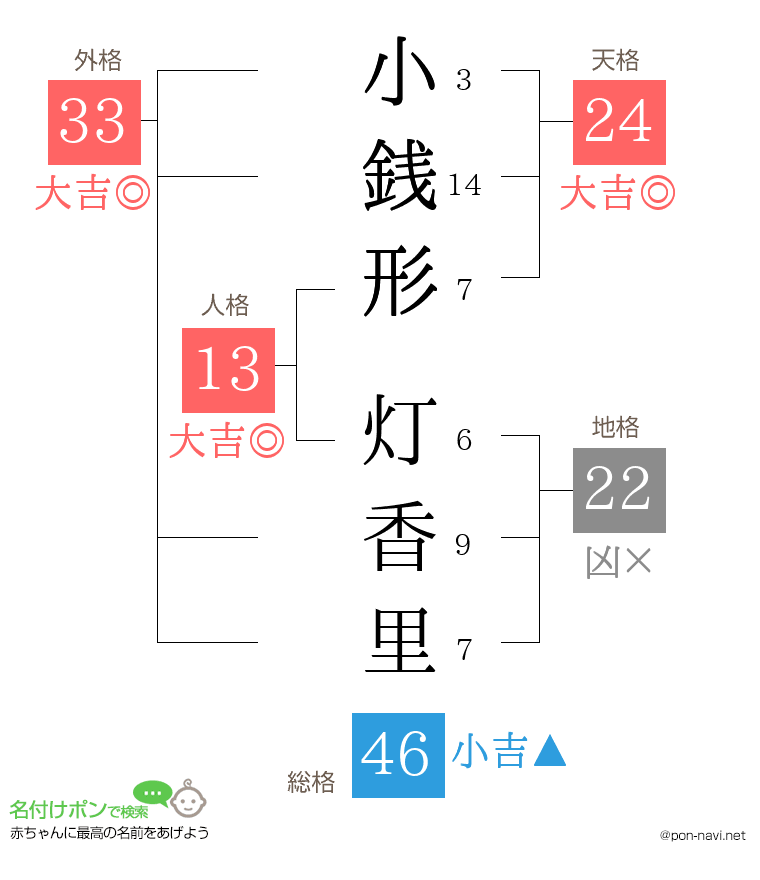 小銭形 灯香里さんの姓名判断結果