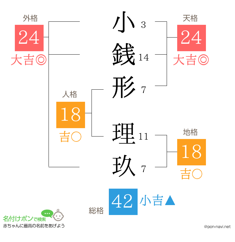 小銭形 理玖さんの姓名判断結果