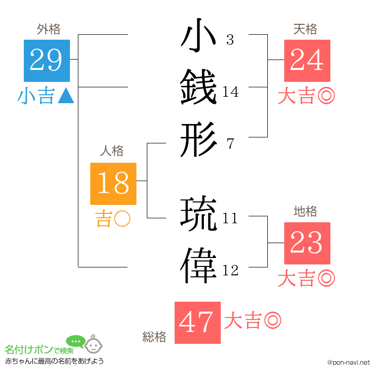 小銭形 琉偉さんの姓名判断結果