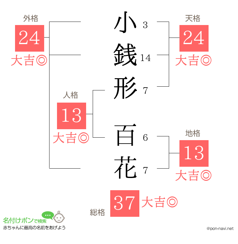小銭形 百花さんの姓名判断結果