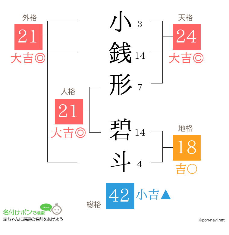小銭形 碧斗さんの姓名判断結果