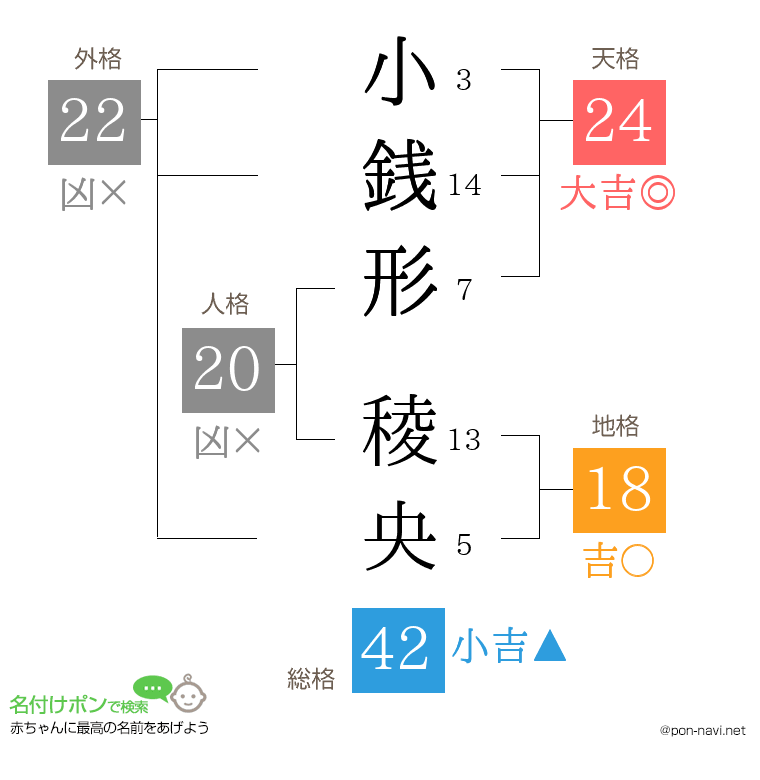 小銭形 稜央さんの姓名判断結果