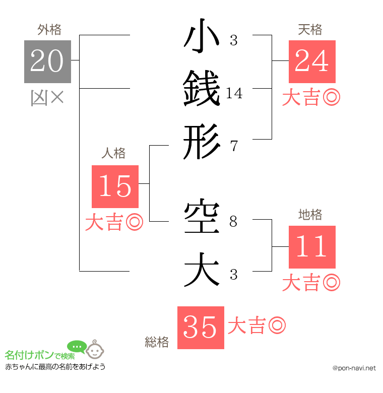 小銭形 空大さんの姓名判断結果