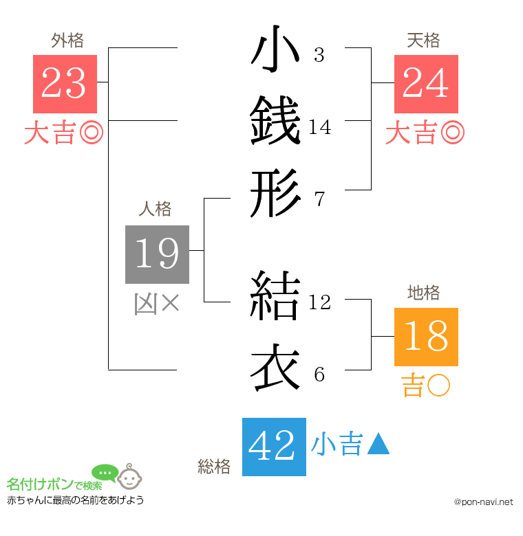 小銭形 結衣さんの姓名判断結果