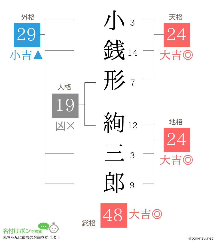 小銭形 絢三郎さんの姓名判断結果