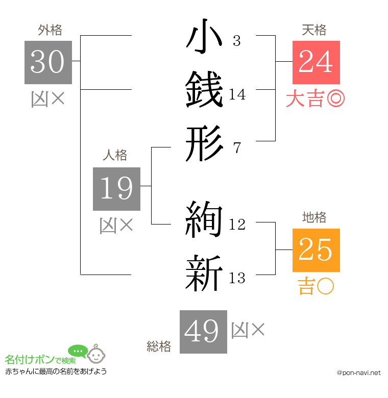 小銭形 絢新さんの姓名判断結果